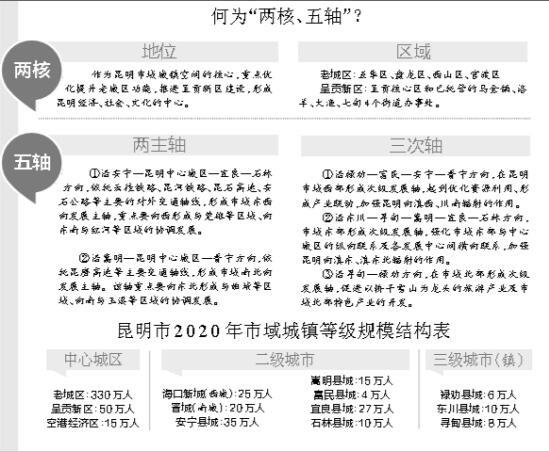 昆明市新型城镇化“十三五”规划出台 呈贡新区到2020年城镇人口将达50万
